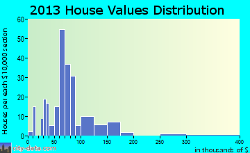 Oneida home values distribution
