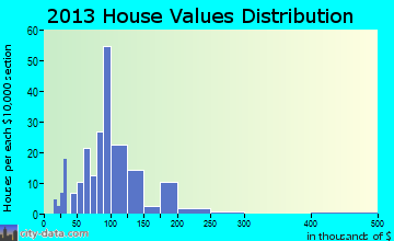 Orangeville home values distribution