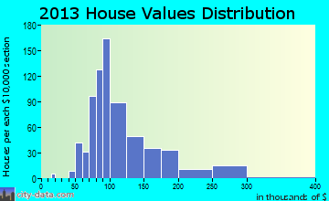 Oregon home values distribution