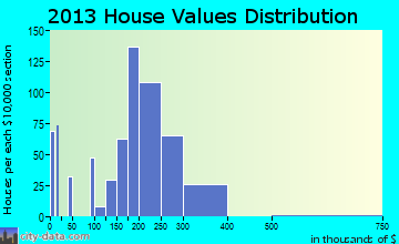 Orland Hills home values distribution