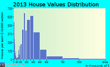 Orland Park home values distribution