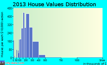 Oswego home values distribution