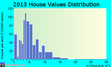 Palestine home values distribution