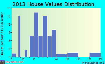 Palmer, IL house values
