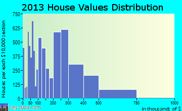 Palatine home values distribution