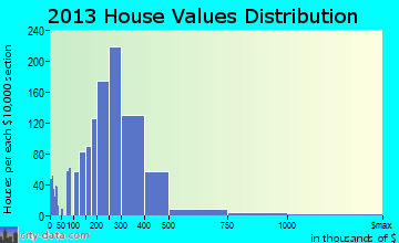 Palos Heights home values distribution