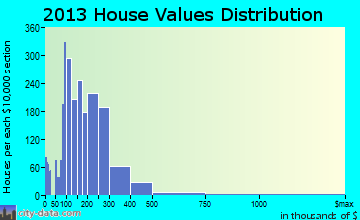 Palos Hills home values distribution