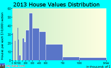 Palos Park home values distribution