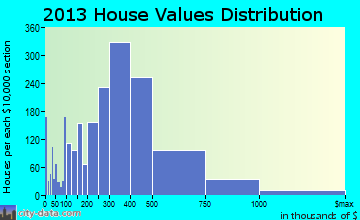 Park Ridge home values distribution