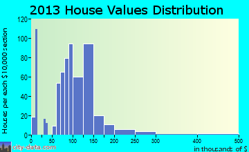 Pawnee, IL house values
