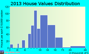 Pecatonica, IL house values