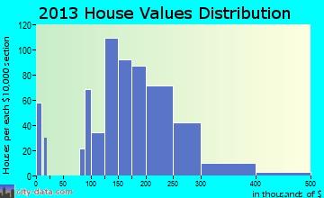 Peotone home values distribution