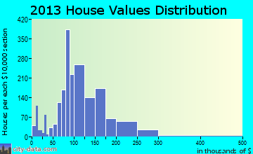 Peru home values distribution