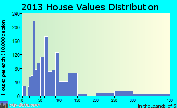 Pinckneyville, IL house values
