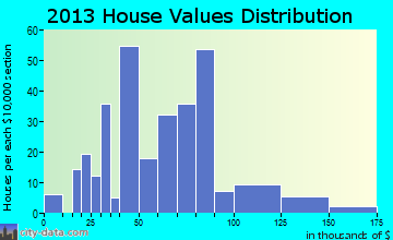 Piper City home values distribution