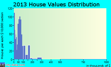Fosters home values distribution
