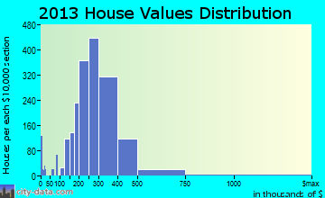 Plainfield home values distribution