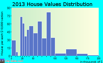Pleasant Hill home values distribution