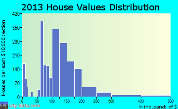 Plano home values distribution