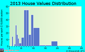 Pocahontas home values distribution