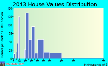 Poplar Grove home values distribution