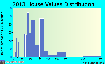 Posen home values distribution