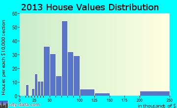 Potomac home values distribution