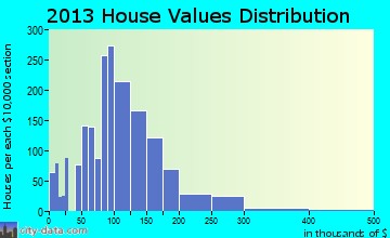 Princeton home values distribution