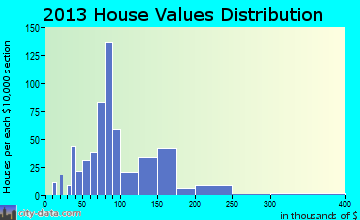 Prophetstown home values distribution
