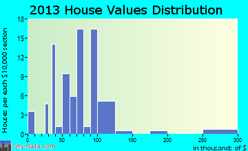Radom home values distribution