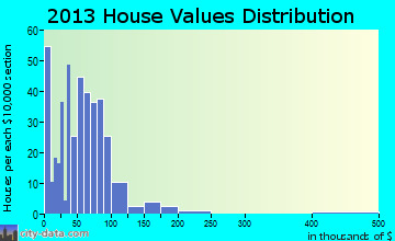 Ramsey, IL house values