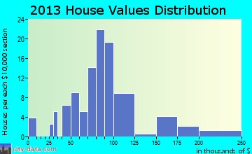 Ransom home values distribution
