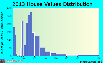 Rantoul home values distribution