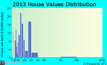 Rapids City home values distribution
