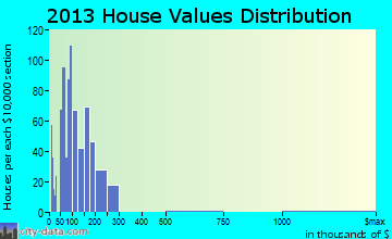 Red Bud home values distribution