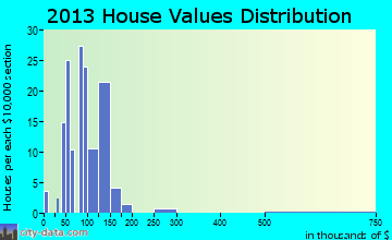 Reynolds, IL house values