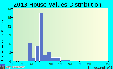 Ridott home values distribution
