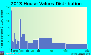 River Forest home values distribution