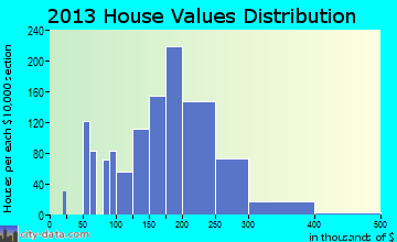 River Grove home values distribution