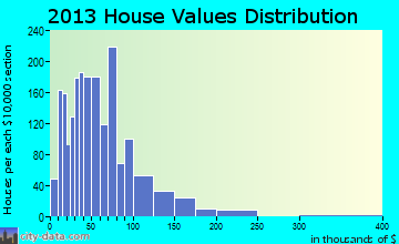 Manchester home values distribution
