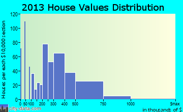 Riverside home values distribution