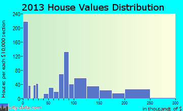 Riverton home values distribution