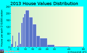 Rochelle home values distribution
