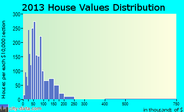 Robinson home values distribution