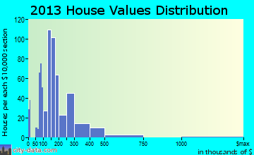 Rochester home values distribution