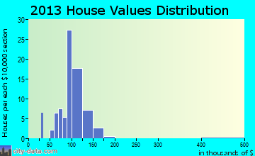 Rock City home values distribution