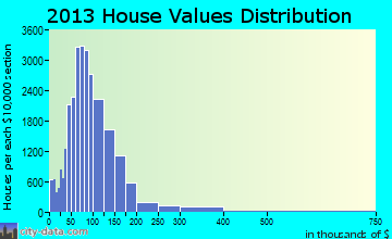 Rockford home values distribution