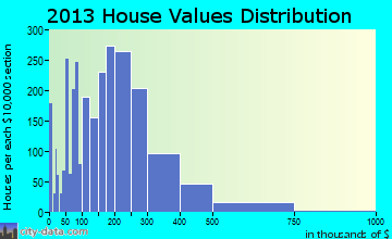 Rolling Meadows home values distribution