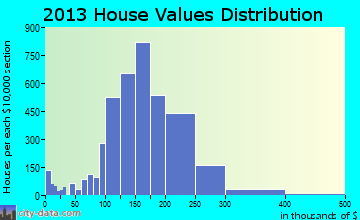 Romeoville home values distribution