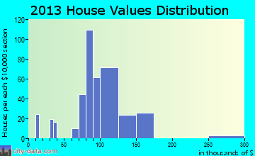 Rome, IL house values